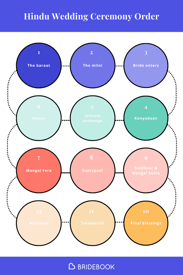 Hindu Wedding Ceremony Order Cheat Sheet