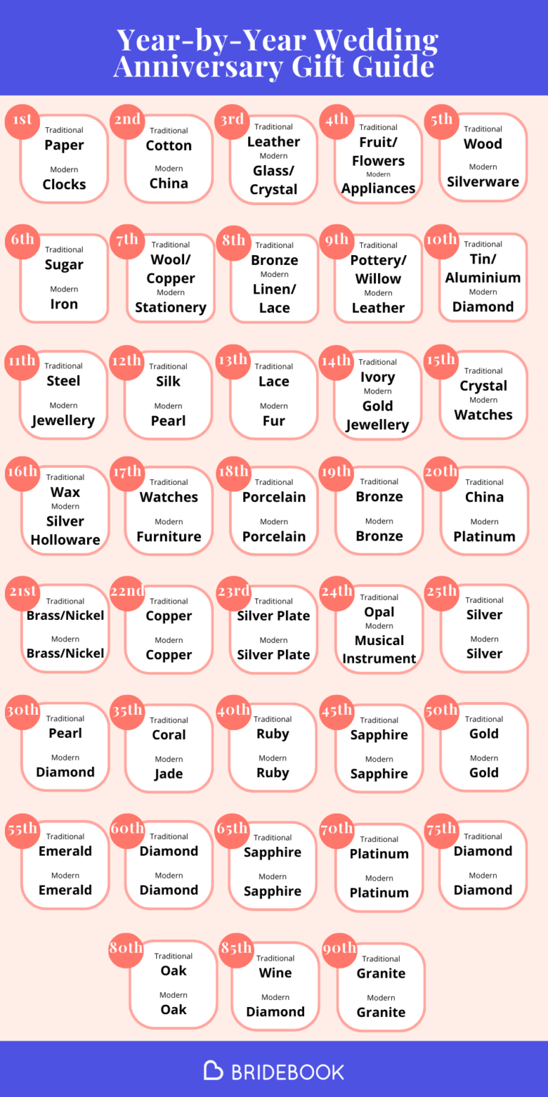 The Complete Year-by-Year Wedding Anniversary Gift Guide