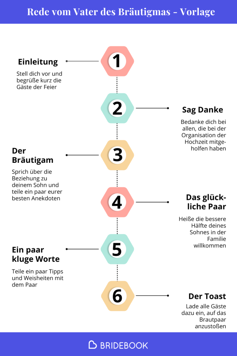 Die Rede vom Vater des Bräutigams - Gliederung