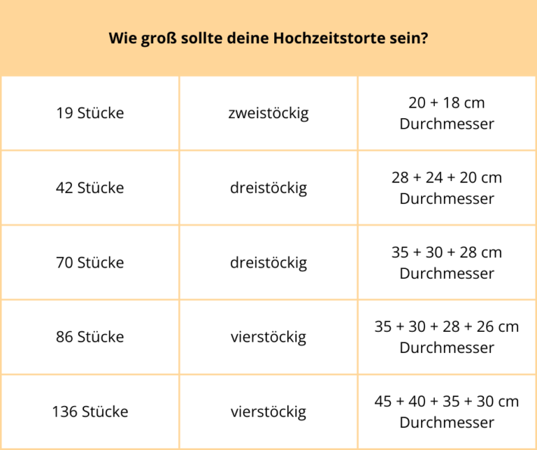 Wie groß sollte deine Hochzeitstorte sein? - Tabelle
