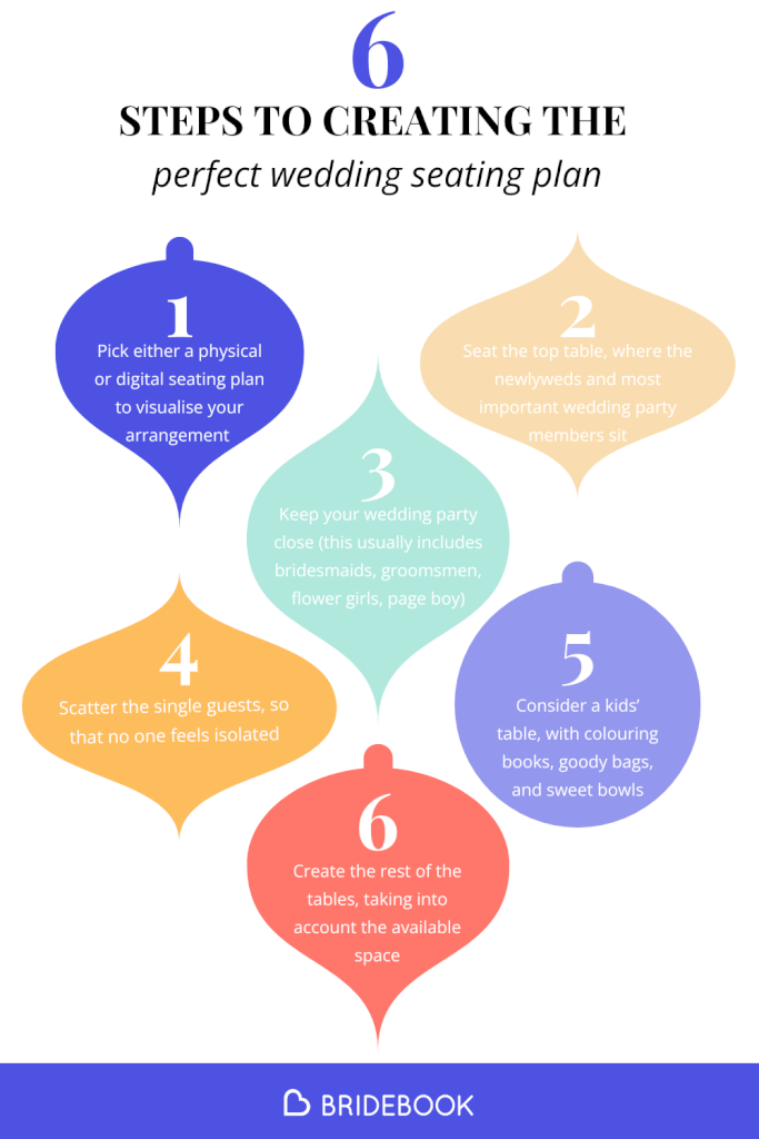 Infographic titled "6 Steps to Creating the Perfect Wedding Seating Plan": 1. Pick either a physical or digital seating plan. 2. Seat the top table, where the newlyweds and important wedding party members sit. 3. Keep your wedding party close. 4. Scatter single guests so no one feels isolated. 5. Consider a kids' table. 6. Create the rest of the tables, taking into account the available space. At the bottom is the Bridebook logo.