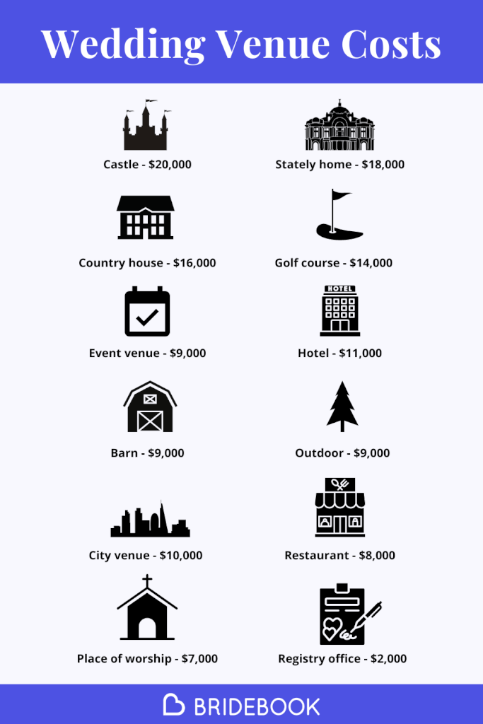 Wedding venue prices in Canada per venue type