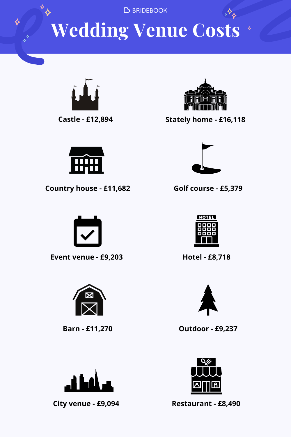 Breakdown of Wedding Venue Costs by Venue Type