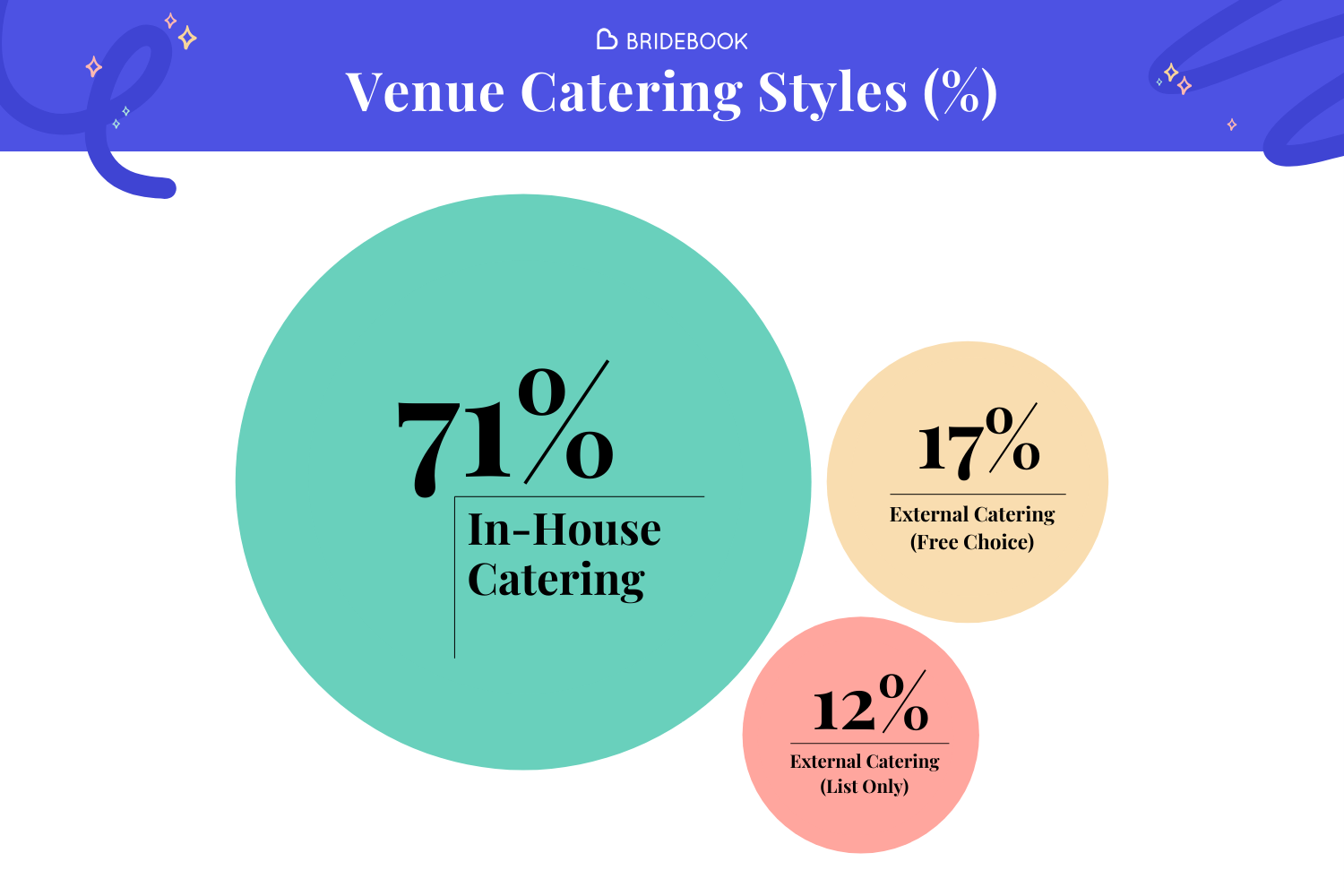 Infographic on Wedding Venue Catering Styles