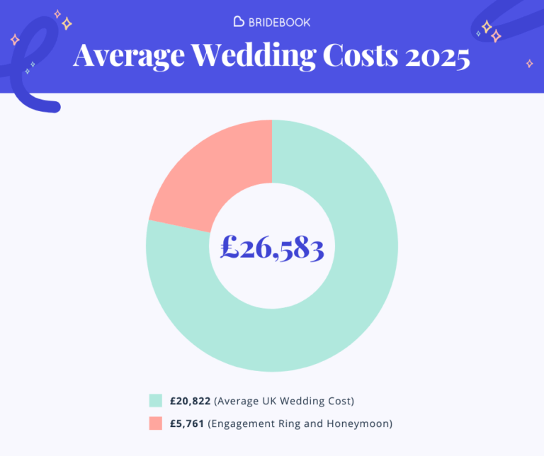 Average UK Wedding Costs: £26,583
