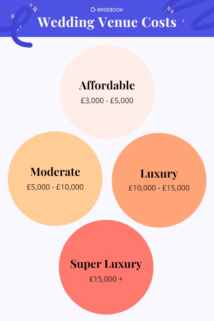 Breakdown of Wedding Venue Costs by Affordable, Moderate, Luxury and Super Luxury