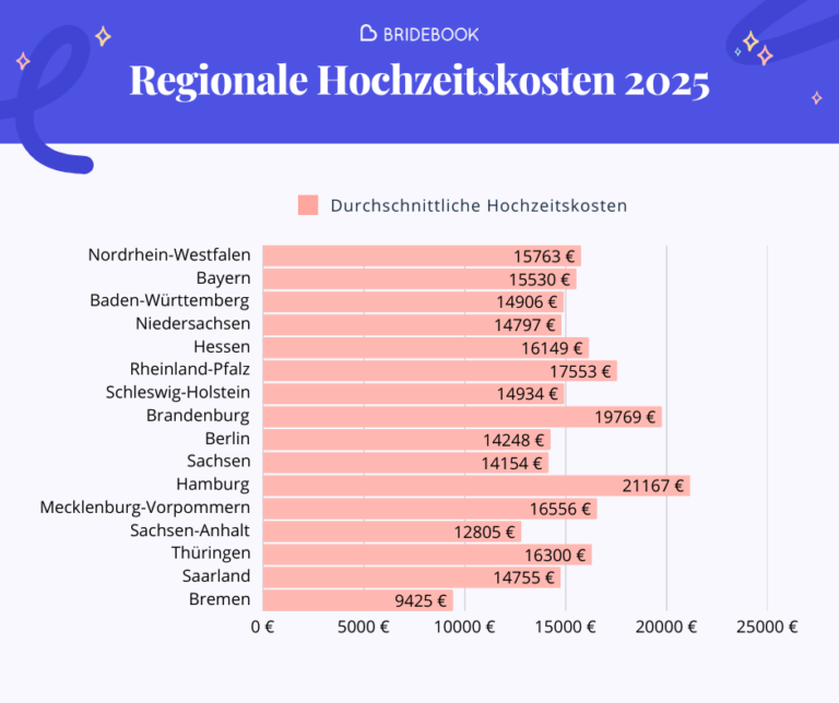 Regionale Hochzeitskosten 2025