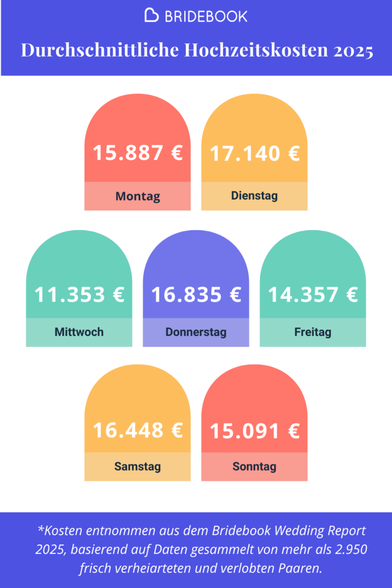 Durchschnittliche Hochzeitskosten in Deutschland: Nach Wochentag