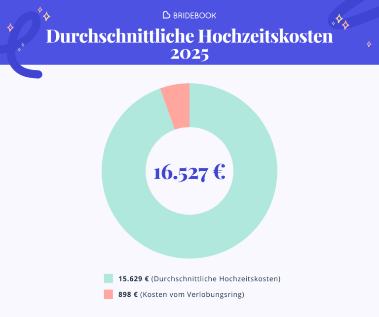 Durchschnittliche Hochzeitskosten im Jahr 2025