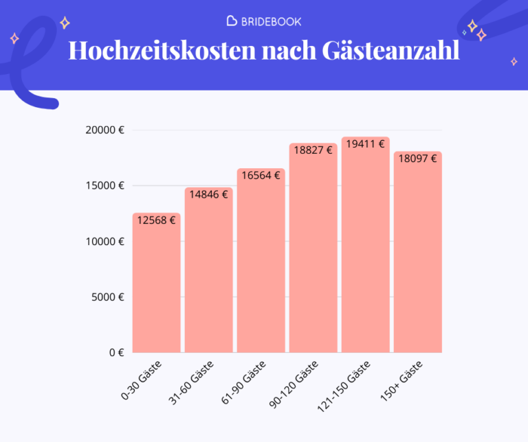 Hochzeitskosten nach Gästeanzahl 2025