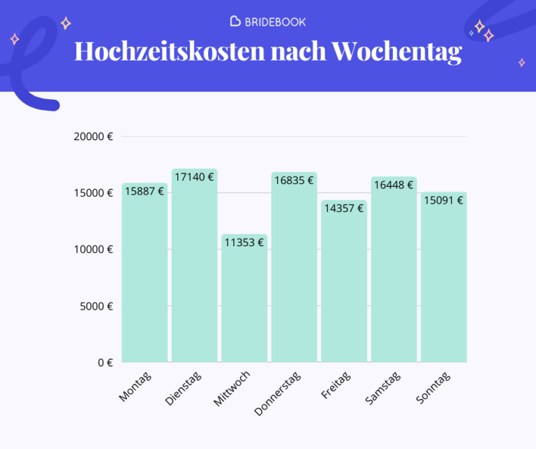 Hochzeitskosten nach Wochentag 2025