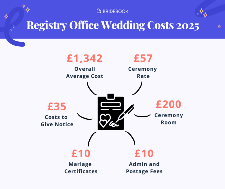 Registry Office Wedding Costs Infographic 2025