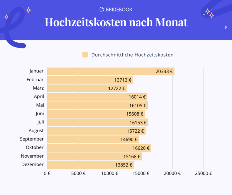 Hochzeitskosten nach Monat 2025