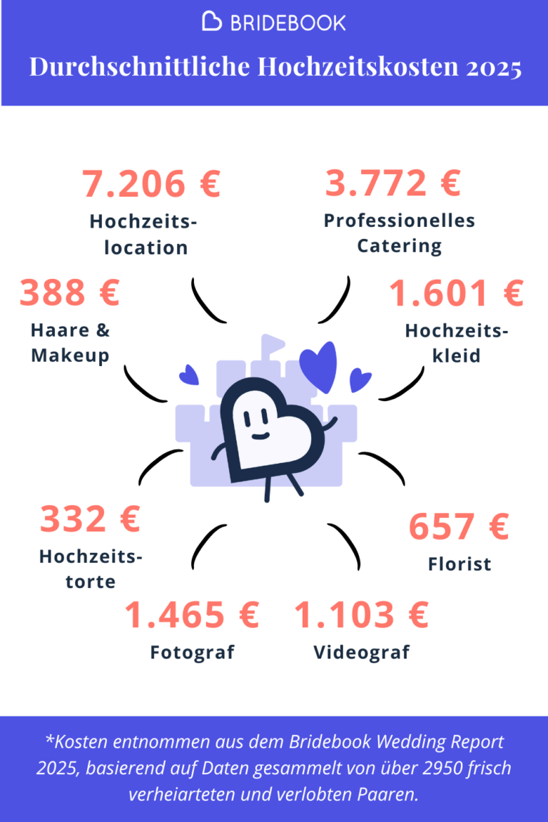 Durchschnittliche Hochzeitskosten in Deutschland: Aufteilung nach Dienstleistern