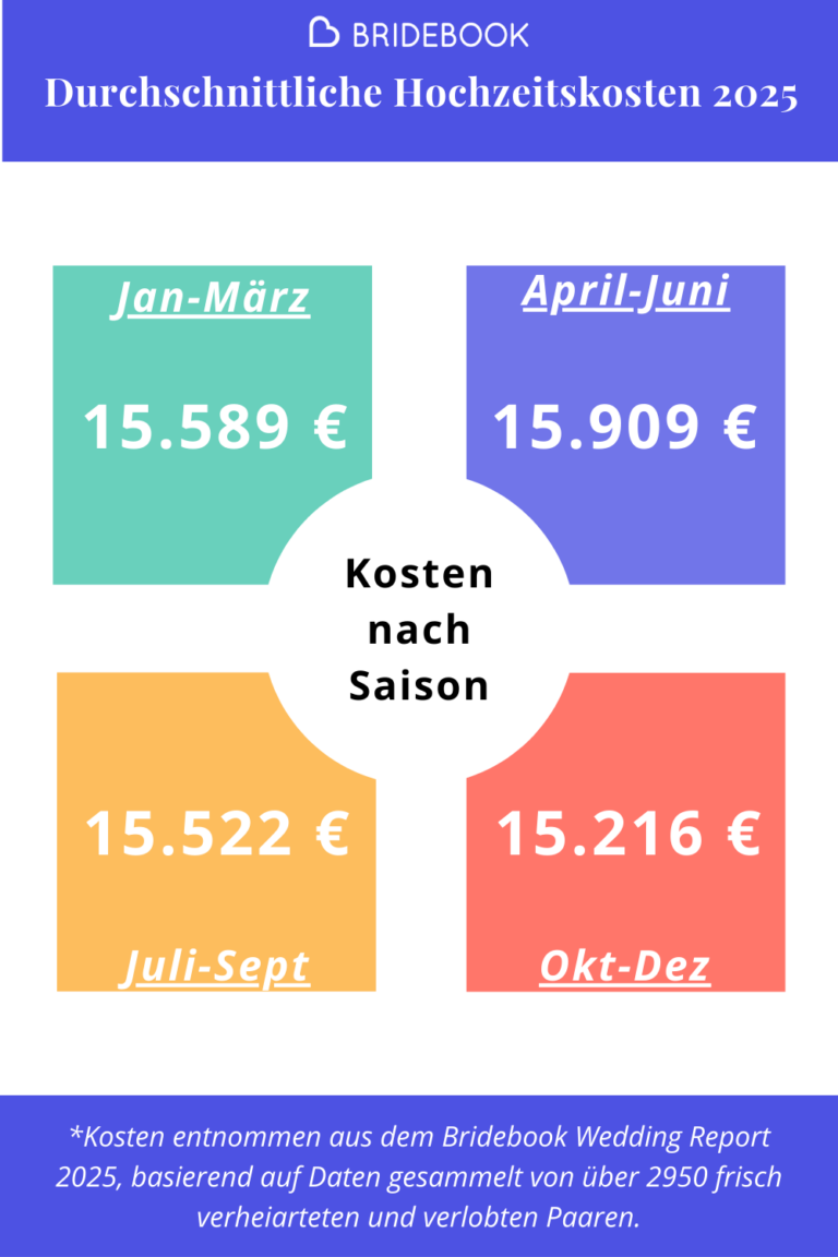 Durchschnittliche Hochzeitskosten in Deutschland: Nach Saison