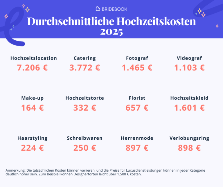 Hochzeitskosten nach Dienstleister 2025